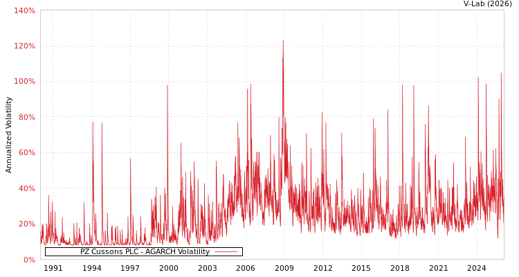 graph of PZ Cussons PLC AGARCH