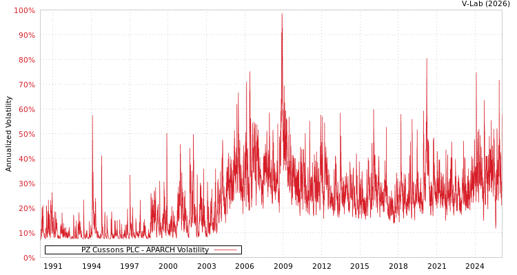 graph of PZ Cussons PLC APARCH
