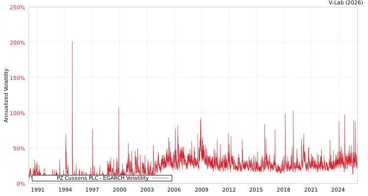 graph of PZ Cussons PLC EGARCH