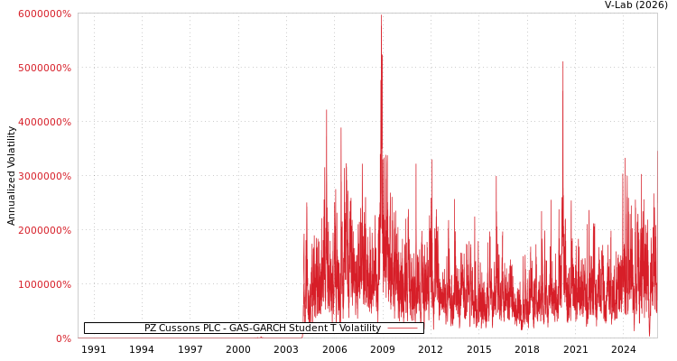 graph of PZ Cussons PLC GAS-GARCH-T
