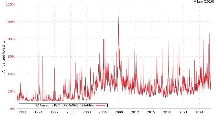 graph of PZ Cussons PLC GJR-GARCH