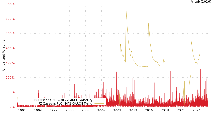 graph of PZ Cussons PLC MF2-GARCH