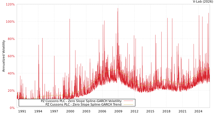 graph of PZ Cussons PLC S0GARCH