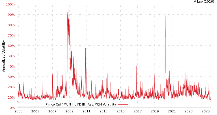 graph of Pimco Calif MUN Inc FD III AMEM