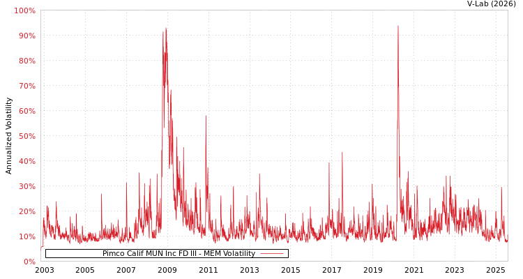 graph of Pimco Calif MUN Inc FD III MEM