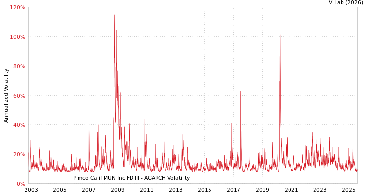 graph of Pimco Calif MUN Inc FD III AGARCH