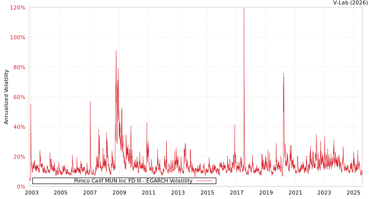 graph of Pimco Calif MUN Inc FD III EGARCH