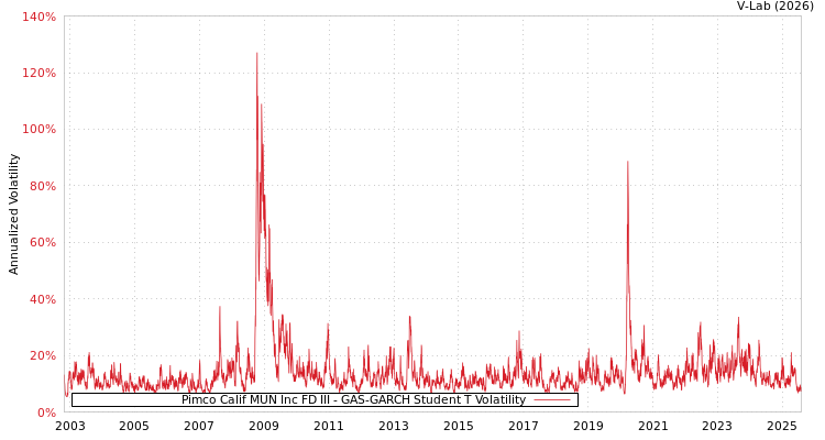 graph of Pimco Calif MUN Inc FD III GAS-GARCH-T