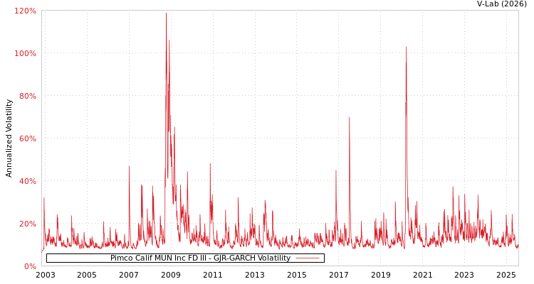 graph of Pimco Calif MUN Inc FD III GJR-GARCH