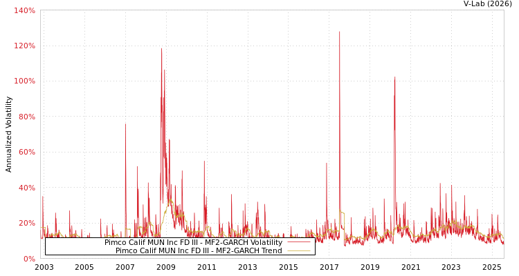 graph of Pimco Calif MUN Inc FD III MF2-GARCH