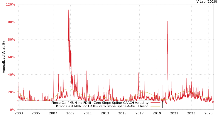 graph of Pimco Calif MUN Inc FD III S0GARCH