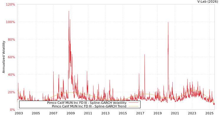 graph of Pimco Calif MUN Inc FD III SGARCH