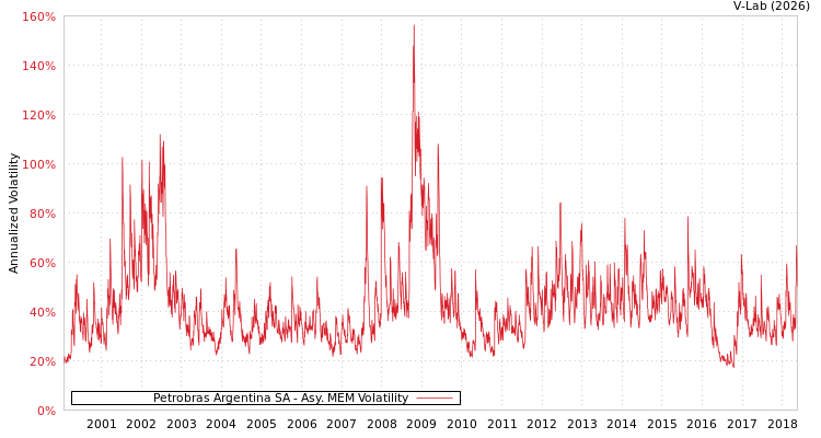 graph of Petrobras Argentina SA AMEM