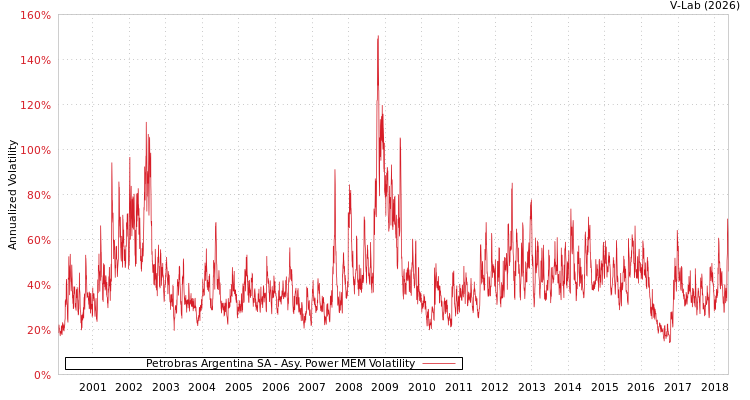 graph of Petrobras Argentina SA APMEM