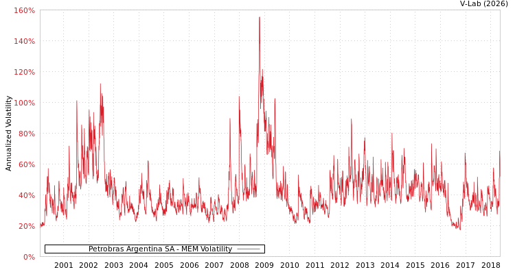 graph of Petrobras Argentina SA MEM