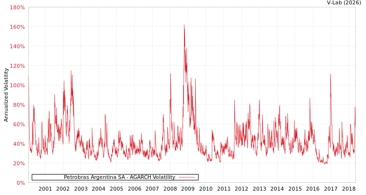 graph of Petrobras Argentina SA AGARCH