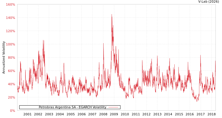 graph of Petrobras Argentina SA EGARCH