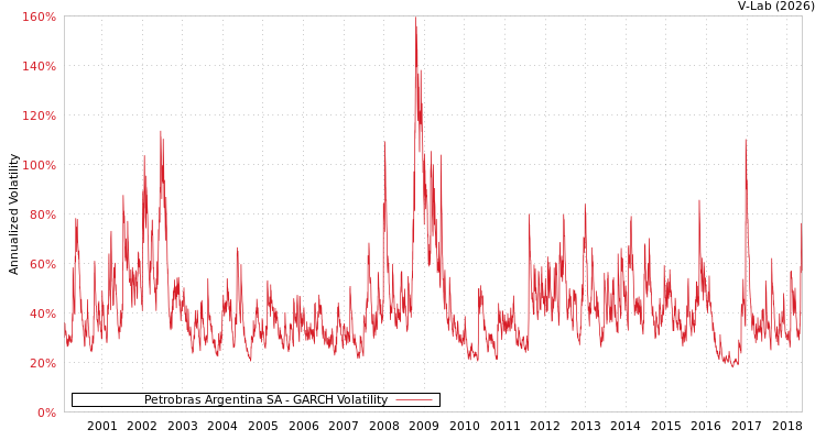graph of Petrobras Argentina SA GARCH