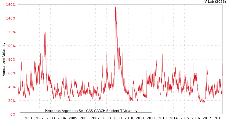 graph of Petrobras Argentina SA GAS-GARCH-T