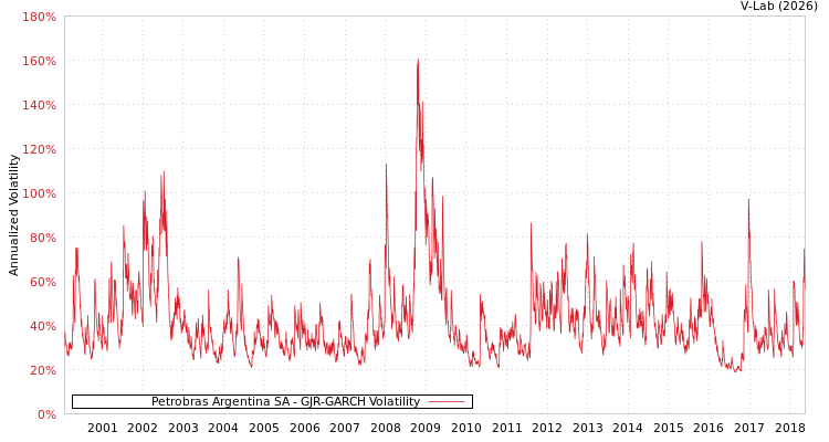 graph of Petrobras Argentina SA GJR-GARCH
