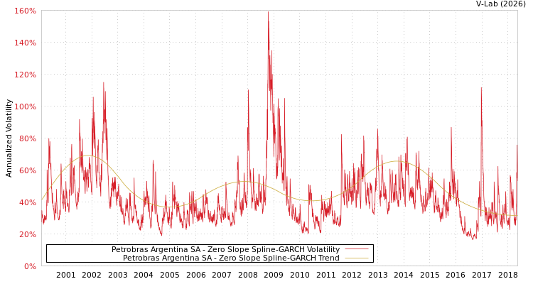 graph of Petrobras Argentina SA S0GARCH
