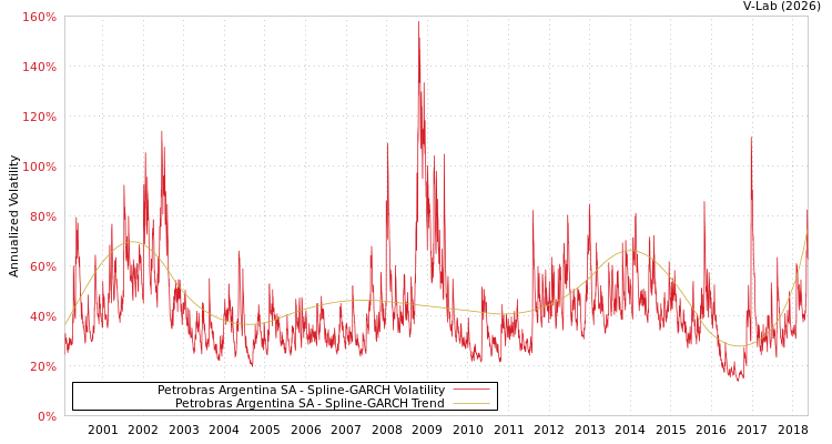graph of Petrobras Argentina SA SGARCH