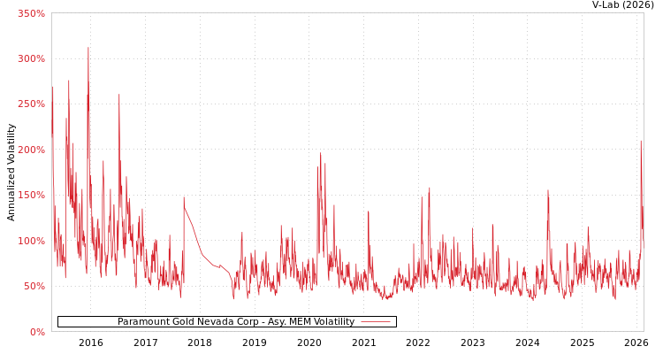 graph of Paramount Gold Nevada Corp AMEM