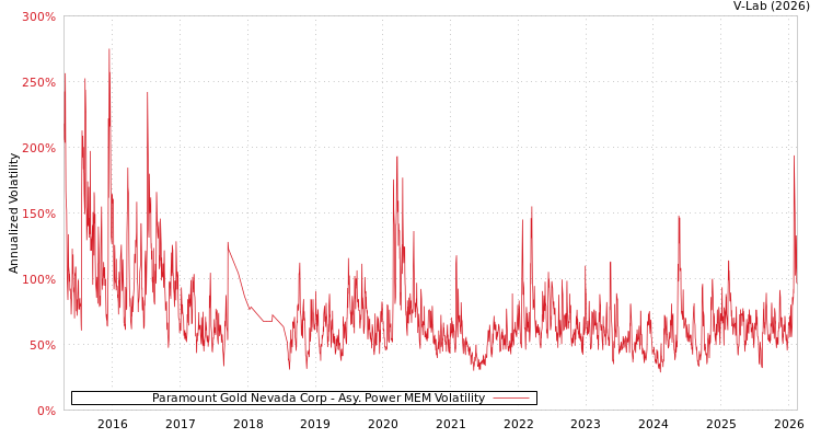 graph of Paramount Gold Nevada Corp APMEM