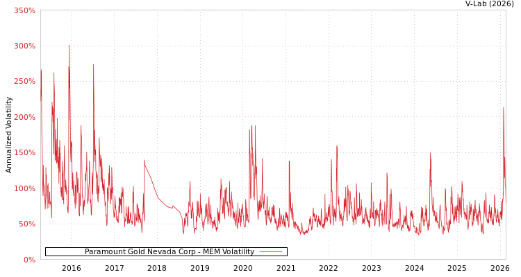 graph of Paramount Gold Nevada Corp MEM