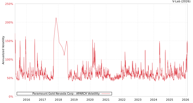 graph of Paramount Gold Nevada Corp APARCH