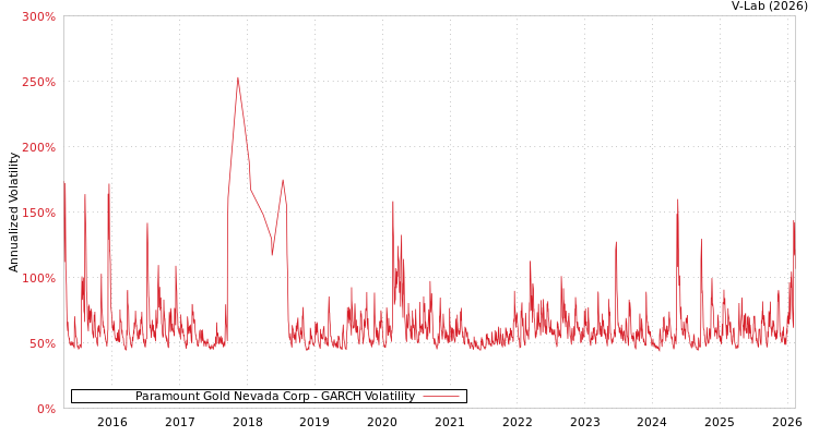 graph of Paramount Gold Nevada Corp GARCH