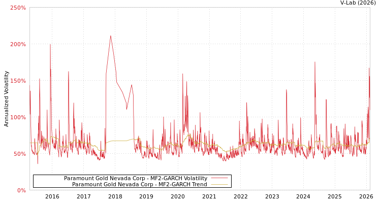 graph of Paramount Gold Nevada Corp MF2-GARCH
