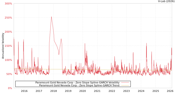 graph of Paramount Gold Nevada Corp S0GARCH