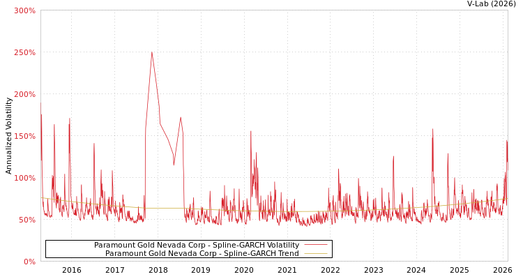 graph of Paramount Gold Nevada Corp SGARCH