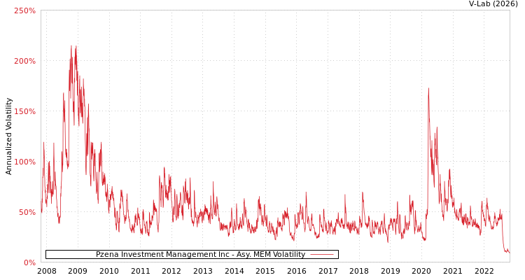 graph of Pzena Investment Management Inc AMEM
