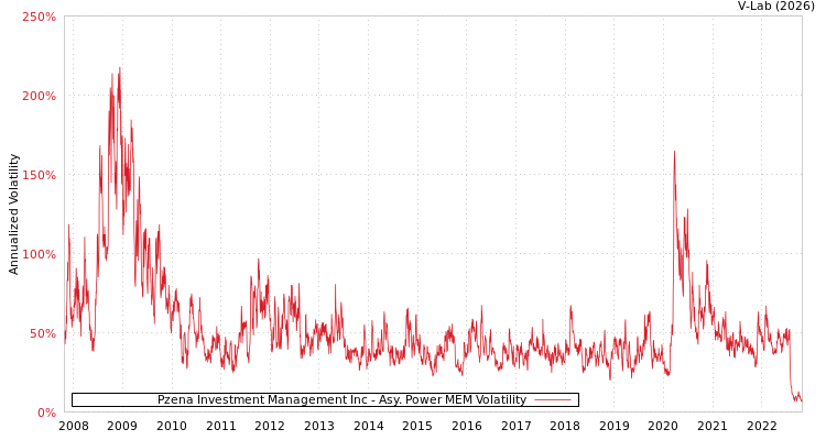 graph of Pzena Investment Management Inc APMEM