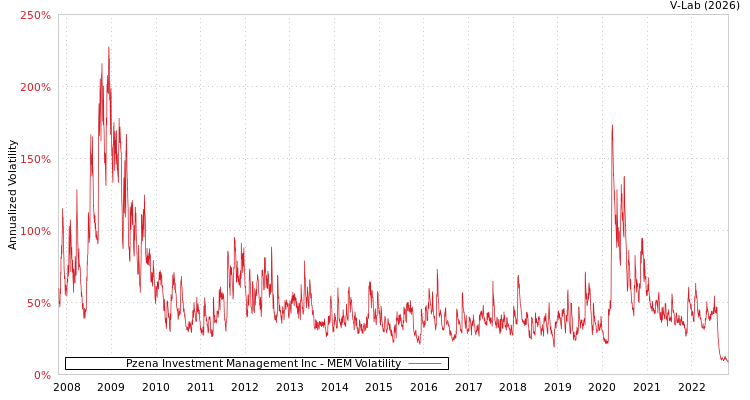 graph of Pzena Investment Management Inc MEM