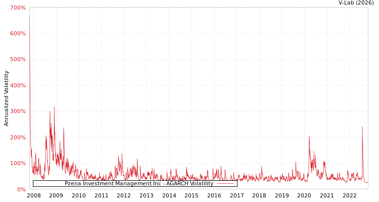 graph of Pzena Investment Management Inc AGARCH