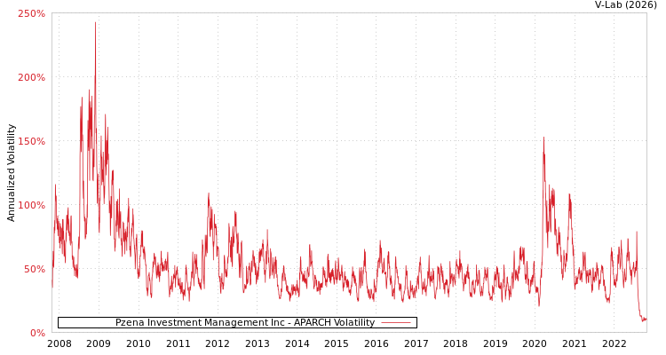 graph of Pzena Investment Management Inc APARCH