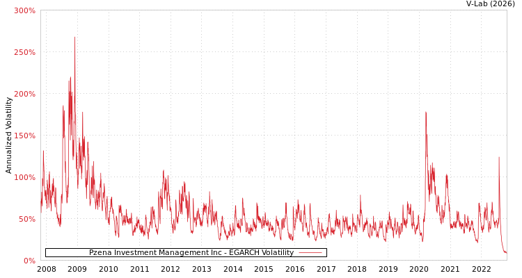 graph of Pzena Investment Management Inc EGARCH