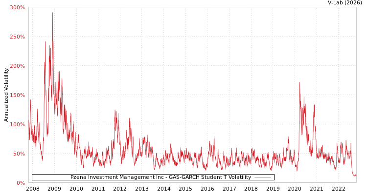 graph of Pzena Investment Management Inc GAS-GARCH-T
