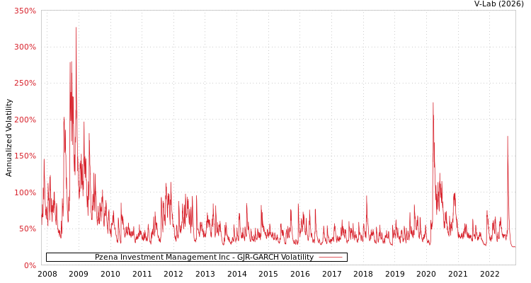 graph of Pzena Investment Management Inc GJR-GARCH