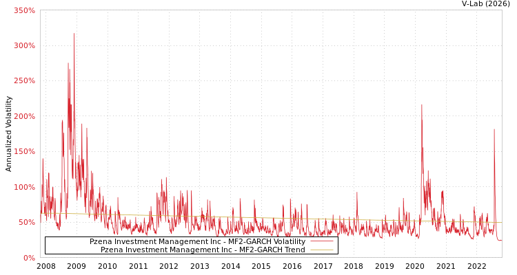 graph of Pzena Investment Management Inc MF2-GARCH