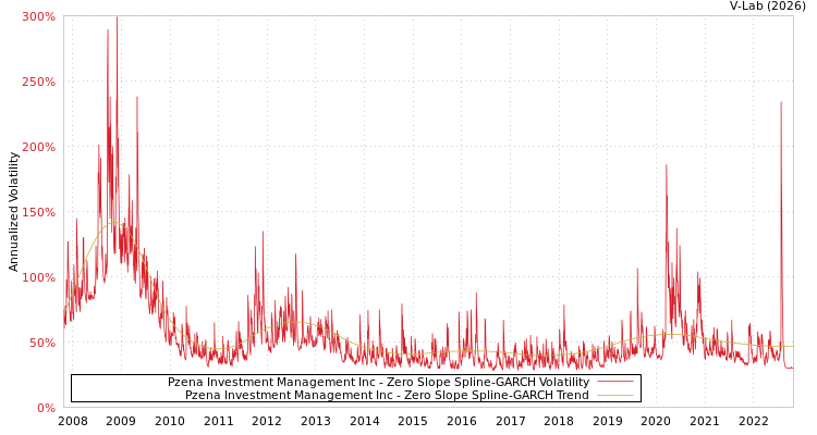 graph of Pzena Investment Management Inc S0GARCH