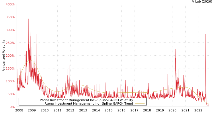 graph of Pzena Investment Management Inc SGARCH