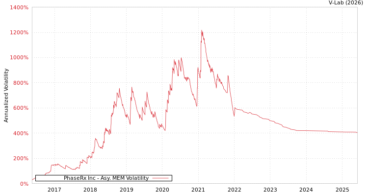 graph of PhaseRx Inc AMEM