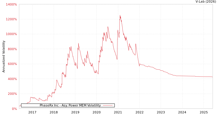 graph of PhaseRx Inc APMEM
