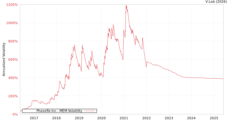 graph of PhaseRx Inc MEM