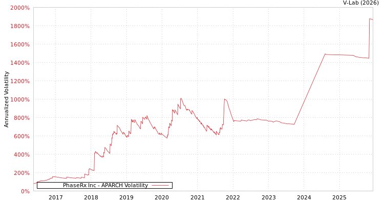 graph of PhaseRx Inc APARCH