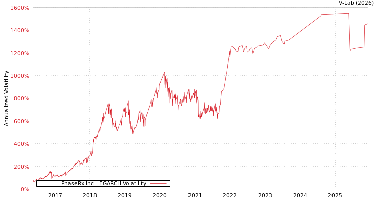 graph of PhaseRx Inc EGARCH